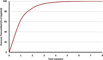 Non-invasive Respiratory Support of the Premature Neonate: From Physics to Bench to Practice